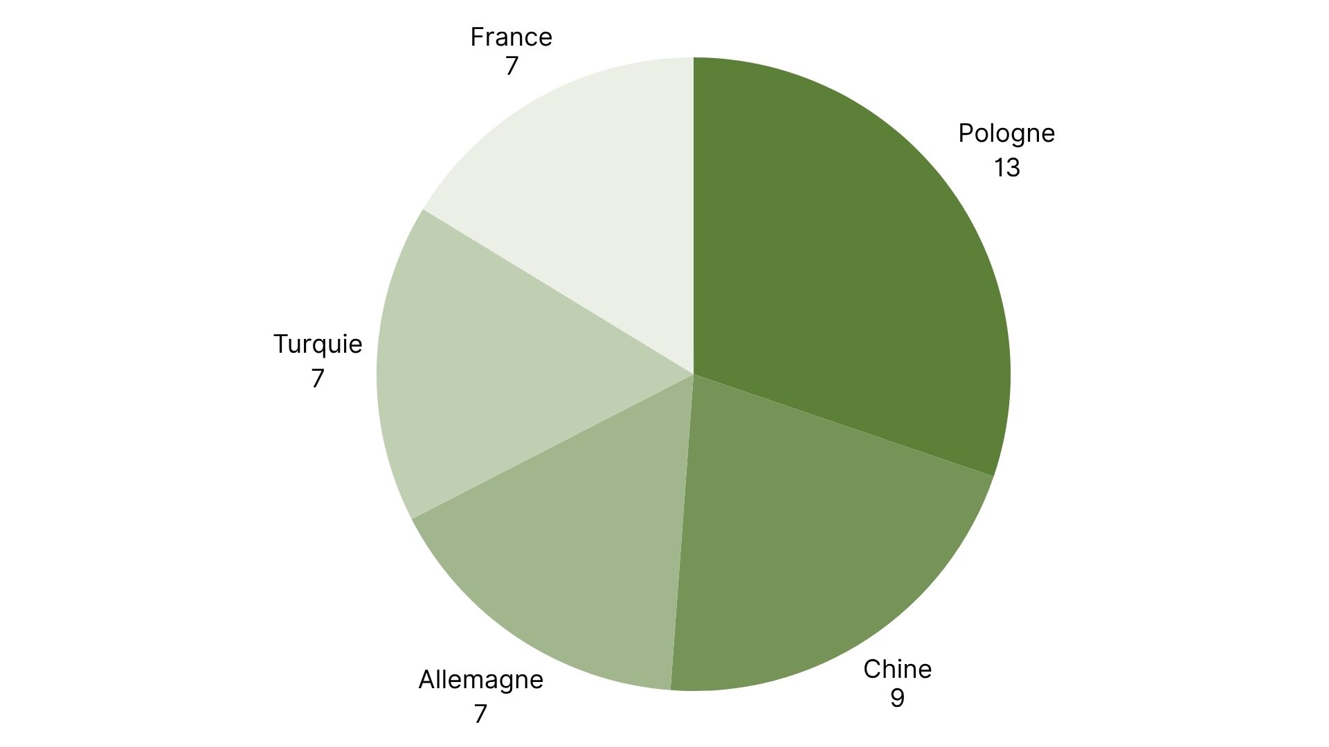 Les 5 pays avec le plus d’alertes RASFF.jpg